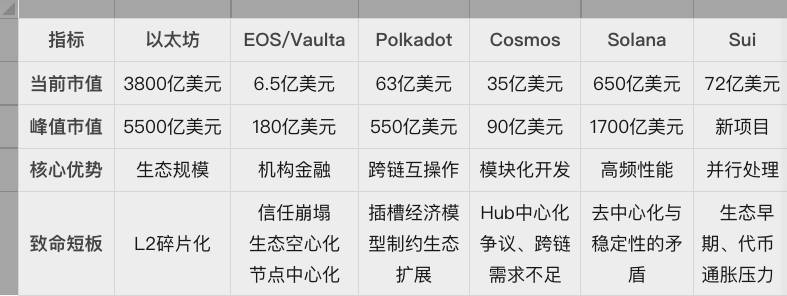 以太坊崩盘倒计时？新王登基or多链混战？