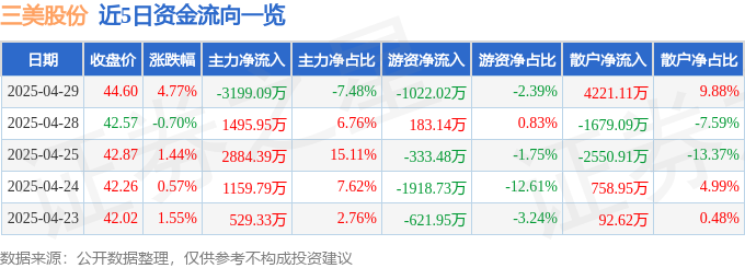 三美股份惊现诡异收盘：主力狂抛，散户却疯狂涌入，谁在刀尖起舞？